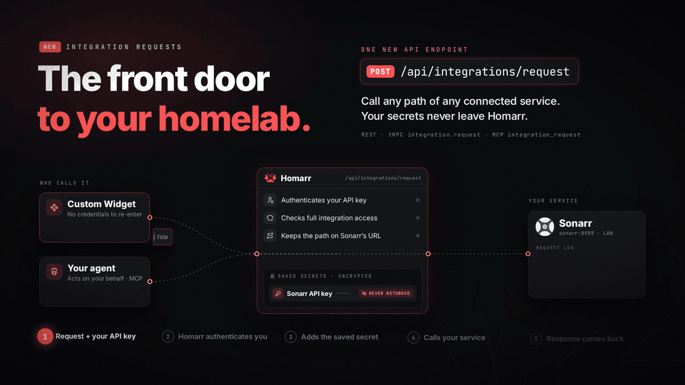 A request from a Custom Widget or an agent goes to Homarr with your API key. Homarr authenticates you, checks full integration access, adds the saved Sonarr API key from its encrypted vault, calls Sonarr on its saved URL and returns the response